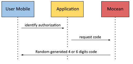 Verify Request